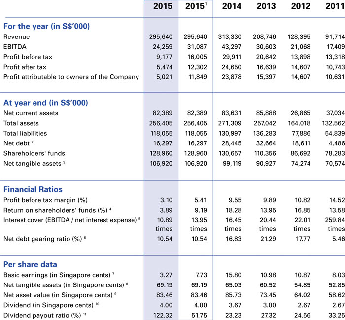 Investor Relations: Financial Highlights